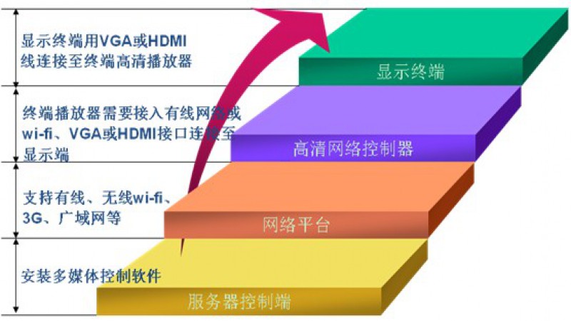 中科易達多媒體信息發布系統
