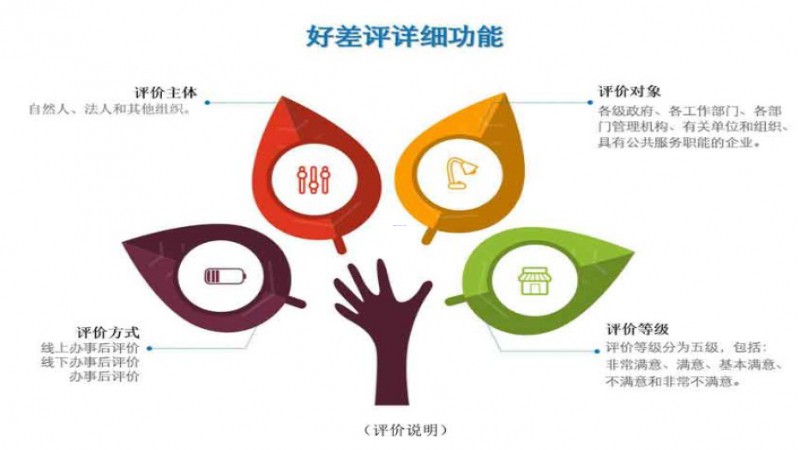 中科易達政務服務好差評系統建設